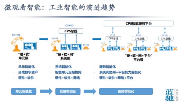 從數據到智能 工業互聯網與中國智造之痛